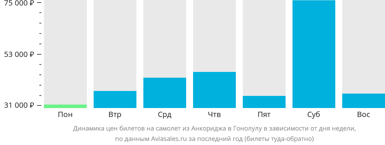 Динамика цен билетов на самолёт из Анкориджа в Гонолулу в зависимости от дня недели