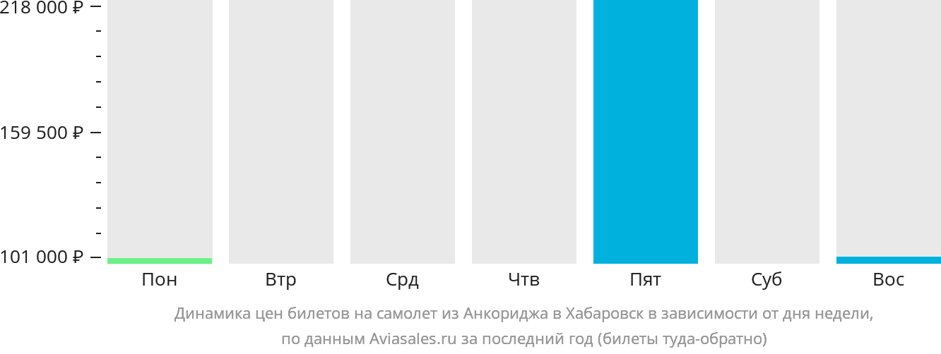 Динамика цен билетов на самолёт из Анкориджа в Хабаровск в зависимости от дня недели