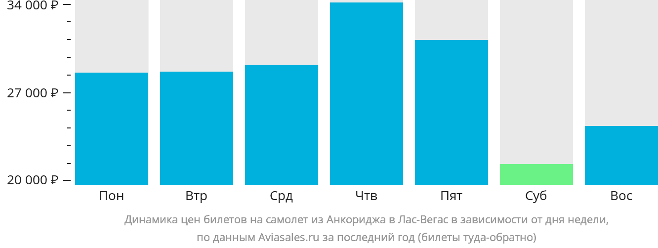Динамика цен билетов на самолёт из Анкориджа в Лас-Вегас в зависимости от дня недели