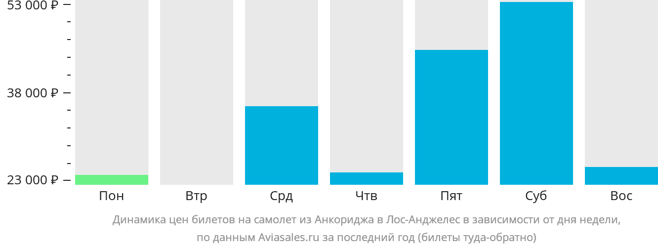 Динамика цен билетов на самолёт из Анкориджа в Лос-Анджелес в зависимости от дня недели