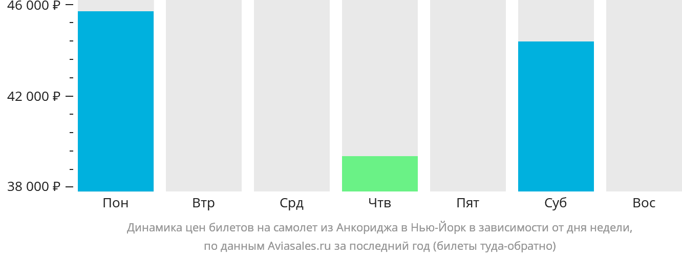 Динамика цен билетов на самолёт из Анкориджа в Нью-Йорк в зависимости от дня недели