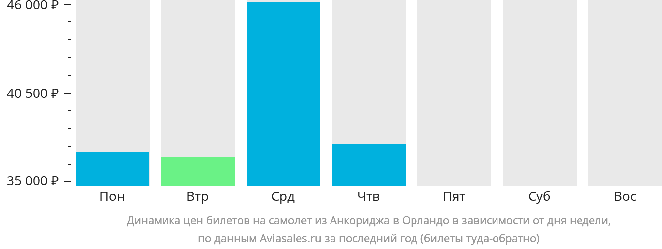 Динамика цен билетов на самолёт из Анкориджа в Орландо в зависимости от дня недели