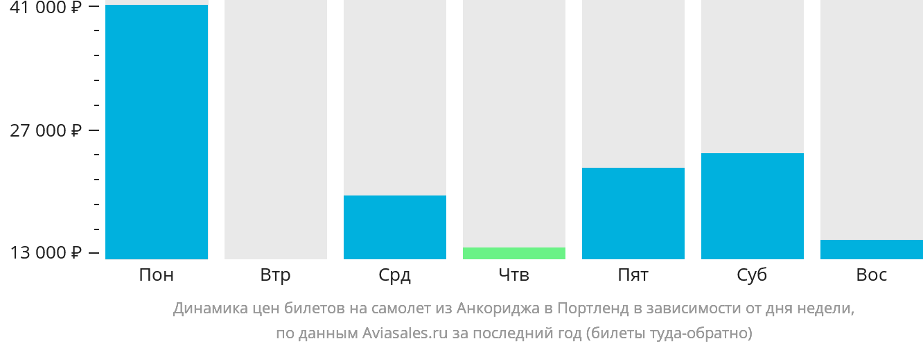 Динамика цен билетов на самолёт из Анкориджа в Портленд в зависимости от дня недели