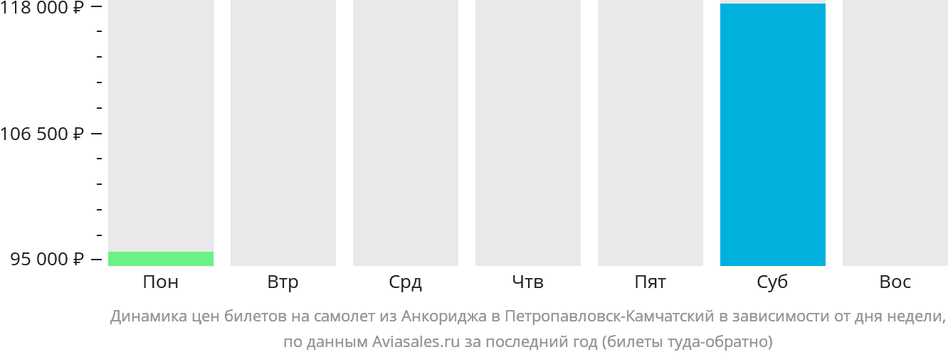 Динамика цен билетов на самолёт из Анкориджа в Петропавловск-Камчатский в зависимости от дня недели
