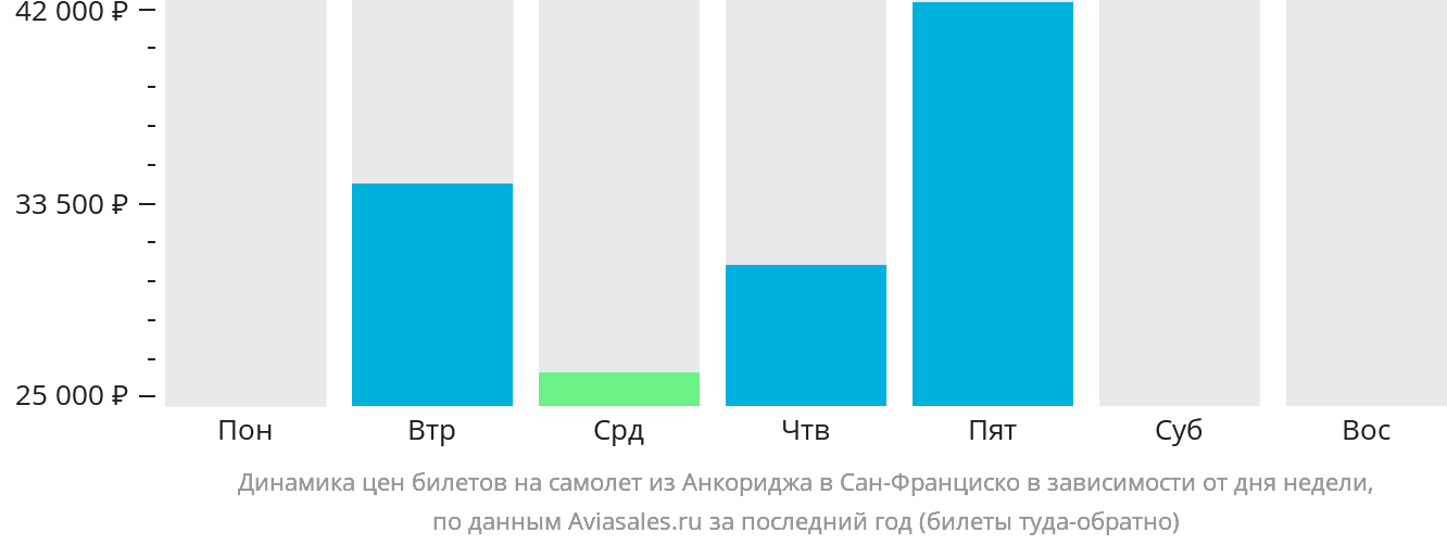 Динамика цен билетов на самолёт из Анкориджа в Сан-Франциско в зависимости от дня недели