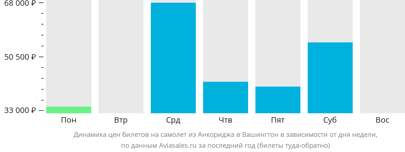 Динамика цен билетов на самолёт из Анкориджа в Вашингтон в зависимости от дня недели