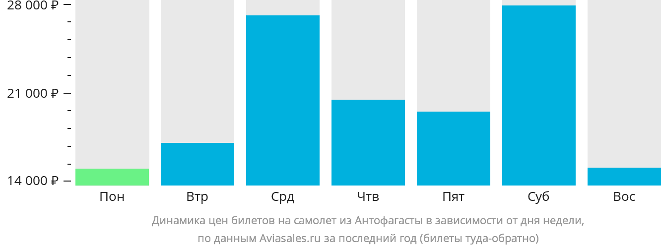 Динамика цен билетов на самолёт из Антофагасты в зависимости от дня недели