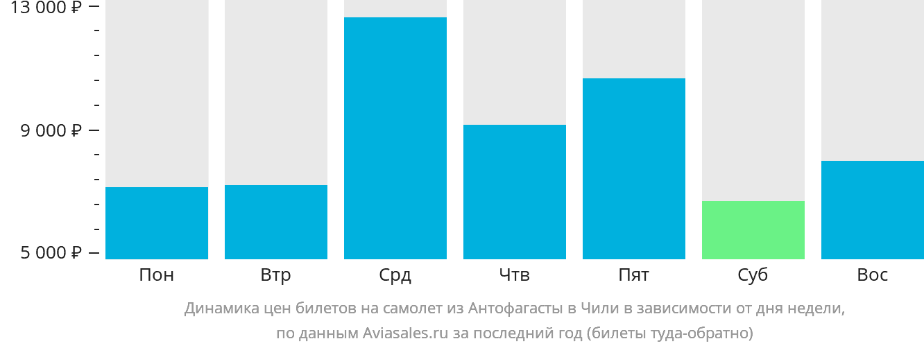 Динамика цен билетов на самолёт из Антофагасты в Чили в зависимости от дня недели