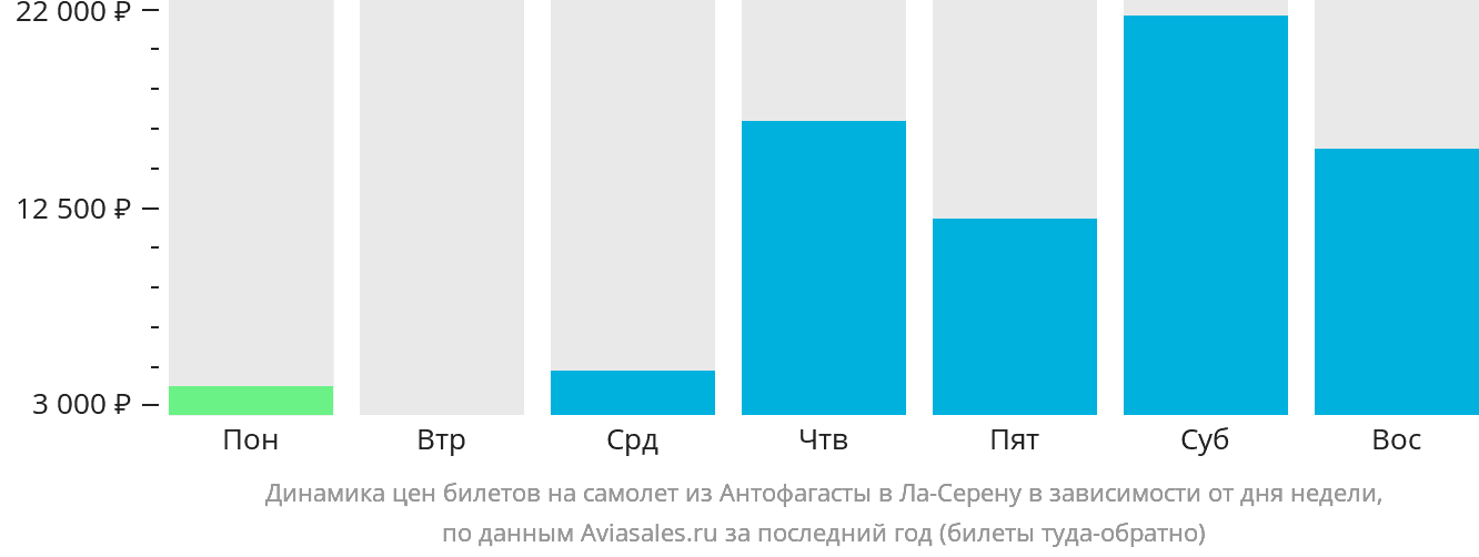 Динамика цен билетов на самолёт из Антофагасты в Ла-Серену в зависимости от дня недели