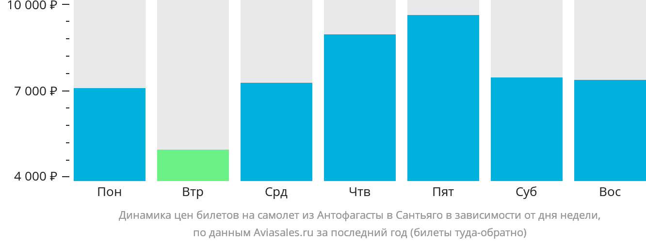 Динамика цен билетов на самолёт из Антофагасты в Сантьяго в зависимости от дня недели