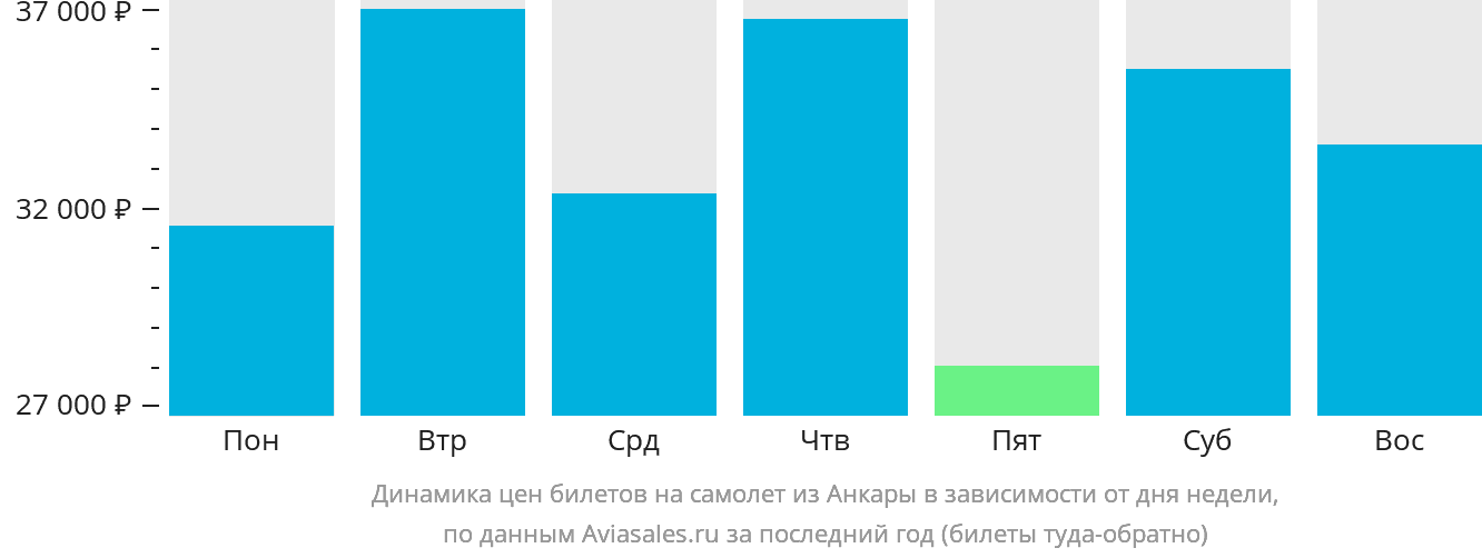 Динамика цен билетов на самолёт из Анкары в зависимости от дня недели