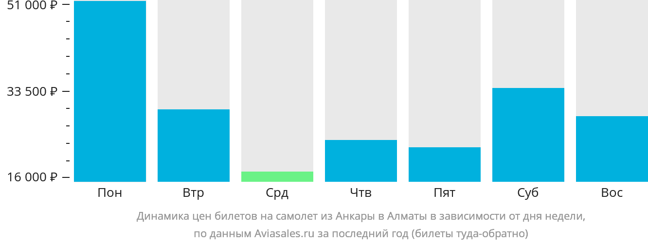 Динамика цен билетов на самолёт из Анкары в Алматы в зависимости от дня недели