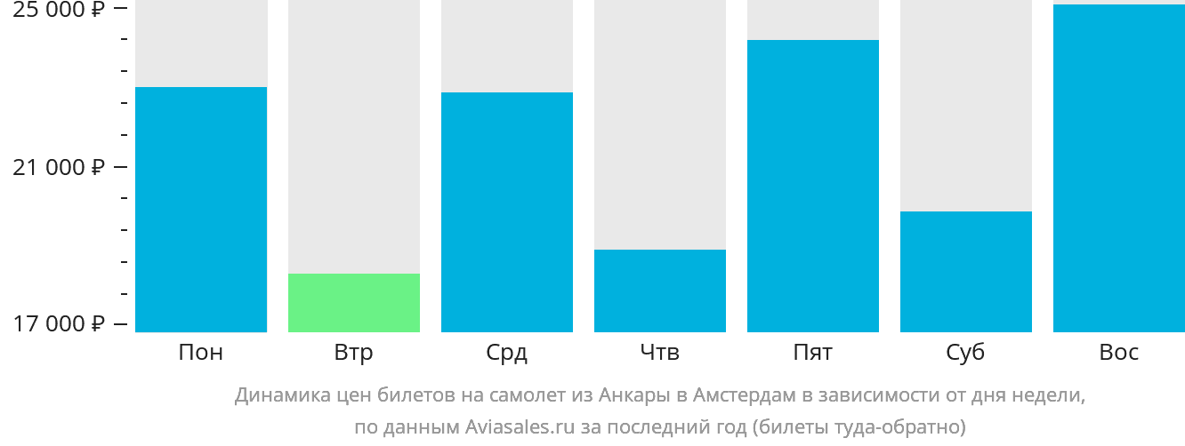 Динамика цен билетов на самолёт из Анкары в Амстердам в зависимости от дня недели