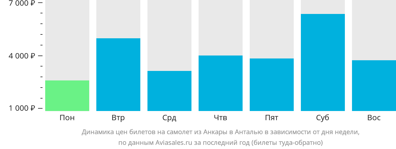 Динамика цен билетов на самолёт из Анкары в Анталью в зависимости от дня недели