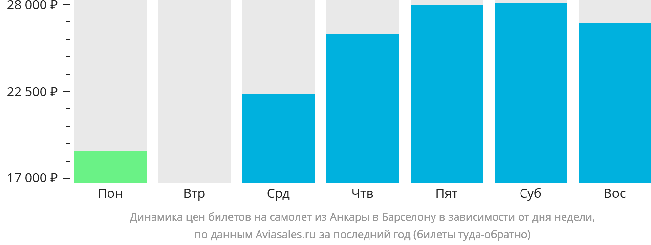 Динамика цен билетов на самолёт из Анкары в Барселону в зависимости от дня недели