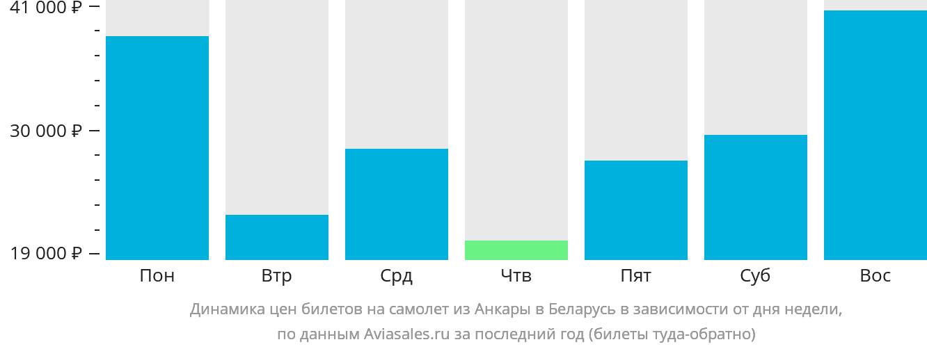 Динамика цен билетов на самолёт из Анкары в Беларусь в зависимости от дня недели