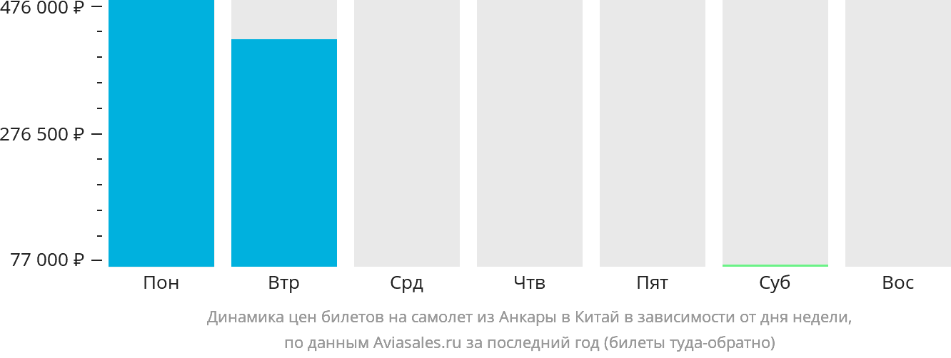 Динамика цен билетов на самолёт из Анкары в Китай в зависимости от дня недели