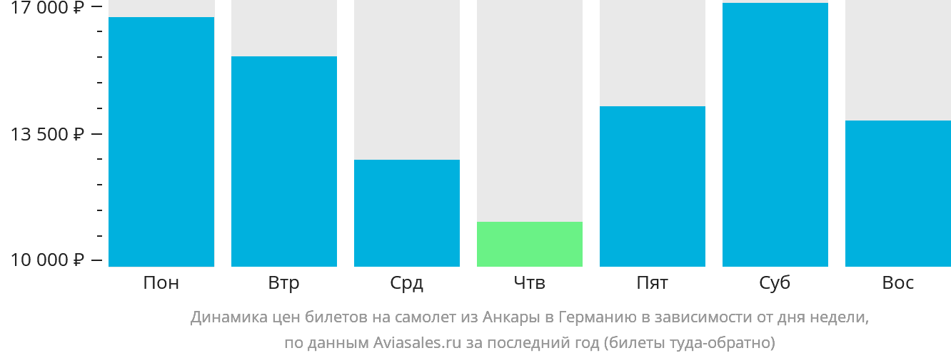 Динамика цен билетов на самолёт из Анкары в Германию в зависимости от дня недели