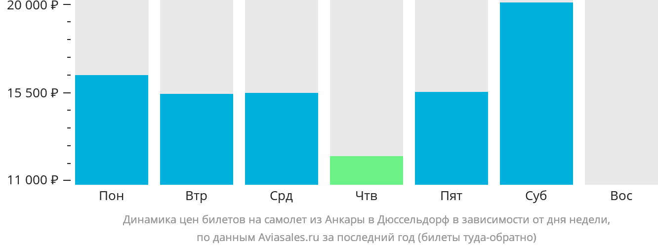Динамика цен билетов на самолёт из Анкары в Дюссельдорф в зависимости от дня недели