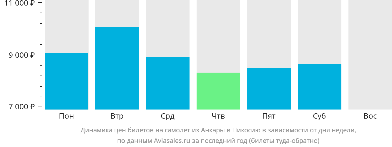 Динамика цен билетов на самолёт из Анкары в Эрджан в зависимости от дня недели