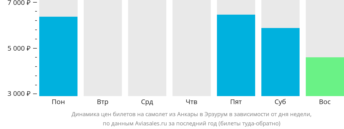 Динамика цен билетов на самолёт из Анкары в Эрзурум в зависимости от дня недели