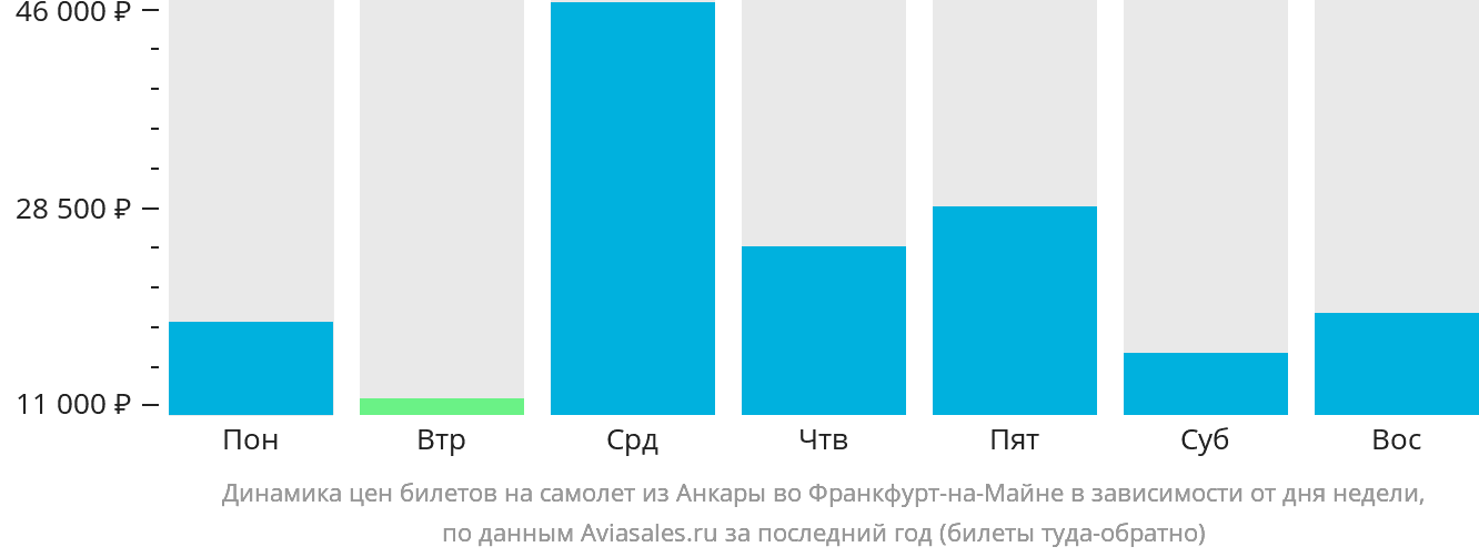 Динамика цен билетов на самолёт из Анкары во Франкфурт-на-Майне в зависимости от дня недели