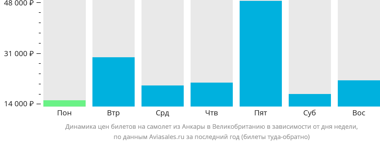 Динамика цен билетов на самолёт из Анкары в Великобританию в зависимости от дня недели