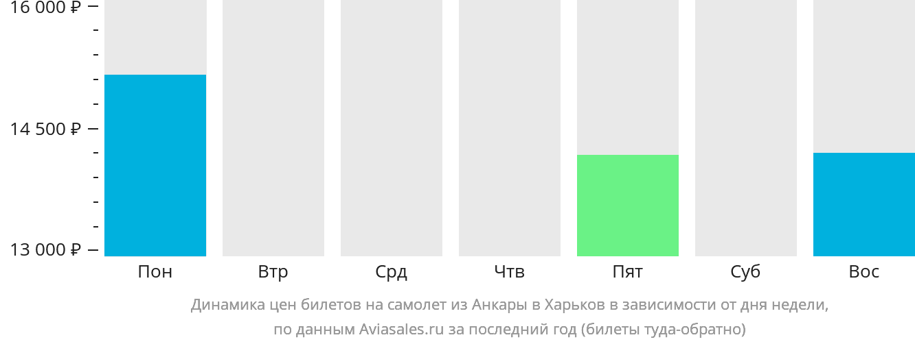 Динамика цен билетов на самолёт из Анкары в Харьков в зависимости от дня недели