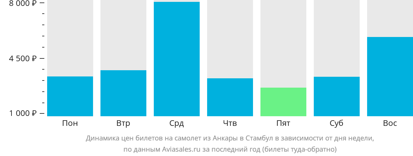 Динамика цен билетов на самолёт из Анкары в Стамбул в зависимости от дня недели