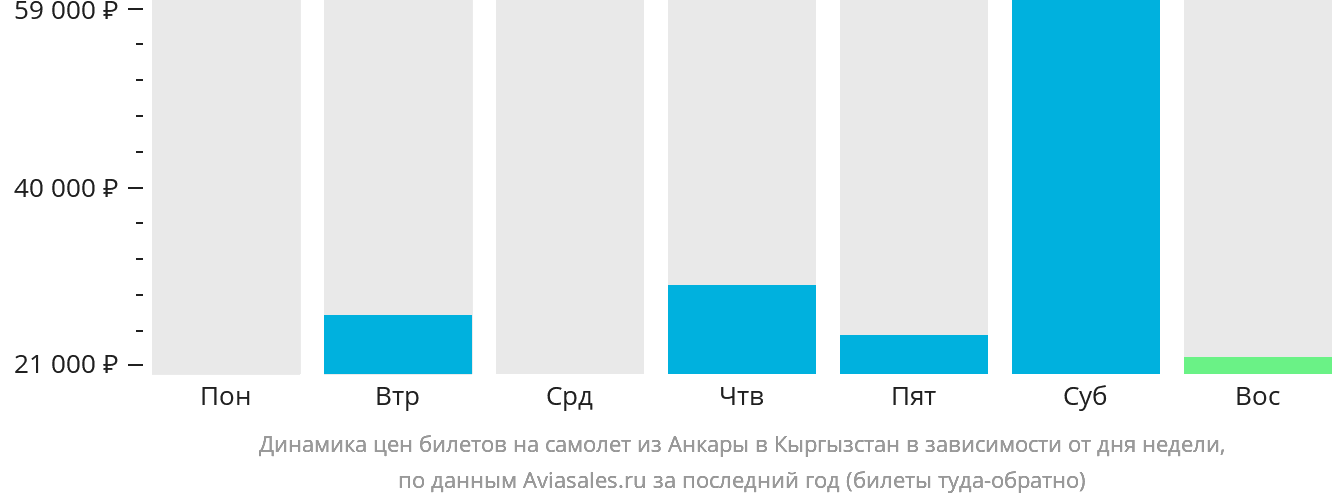 Динамика цен билетов на самолёт из Анкары в Кыргызстан в зависимости от дня недели