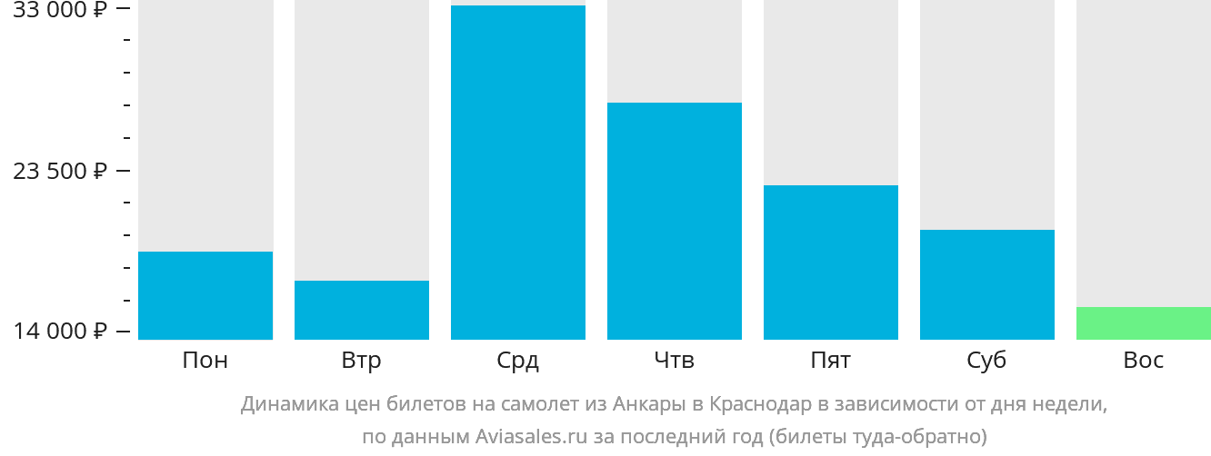 Динамика цен билетов на самолёт из Анкары в Краснодар в зависимости от дня недели