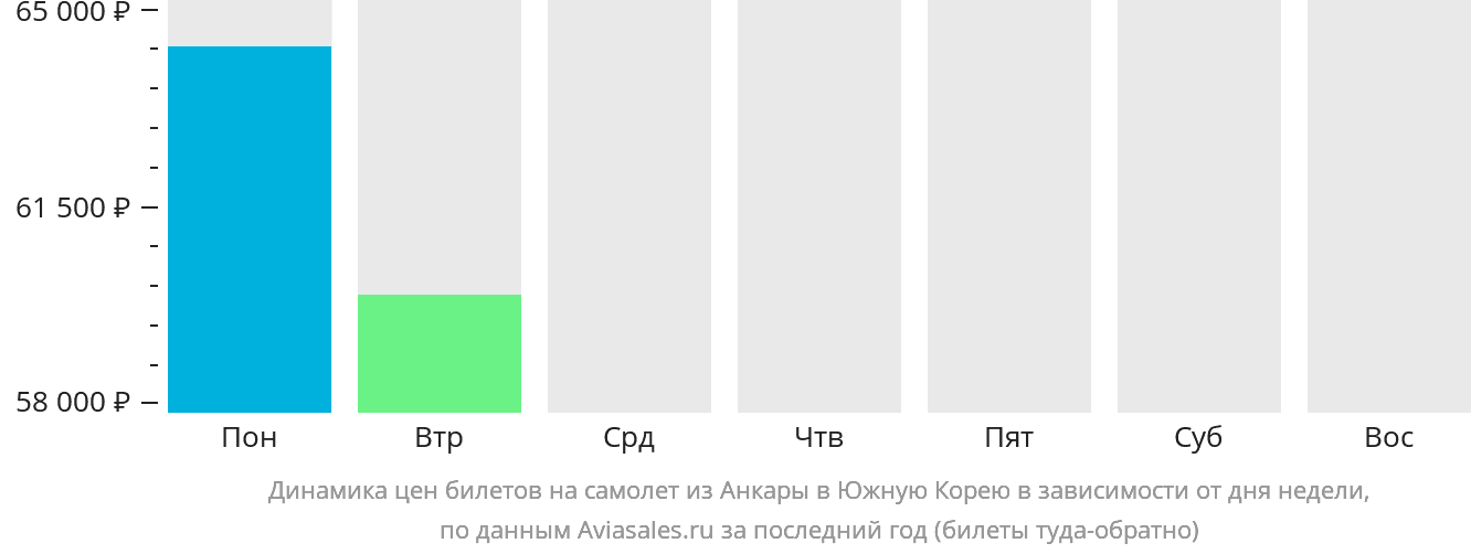 Динамика цен билетов на самолёт из Анкары в Южную Корею в зависимости от дня недели