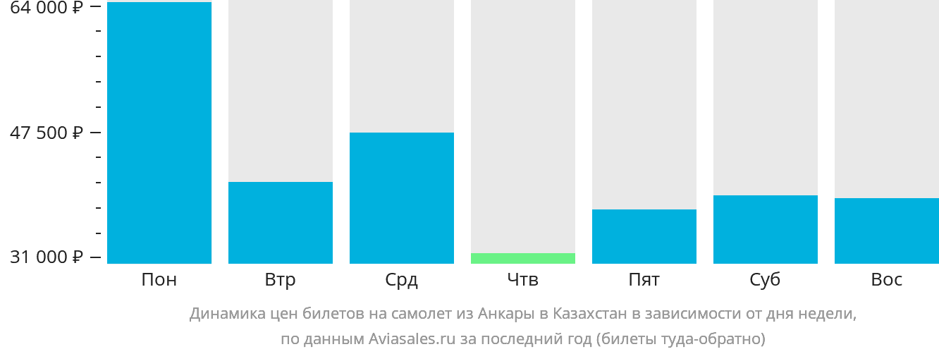 Динамика цен билетов на самолёт из Анкары в Казахстан в зависимости от дня недели