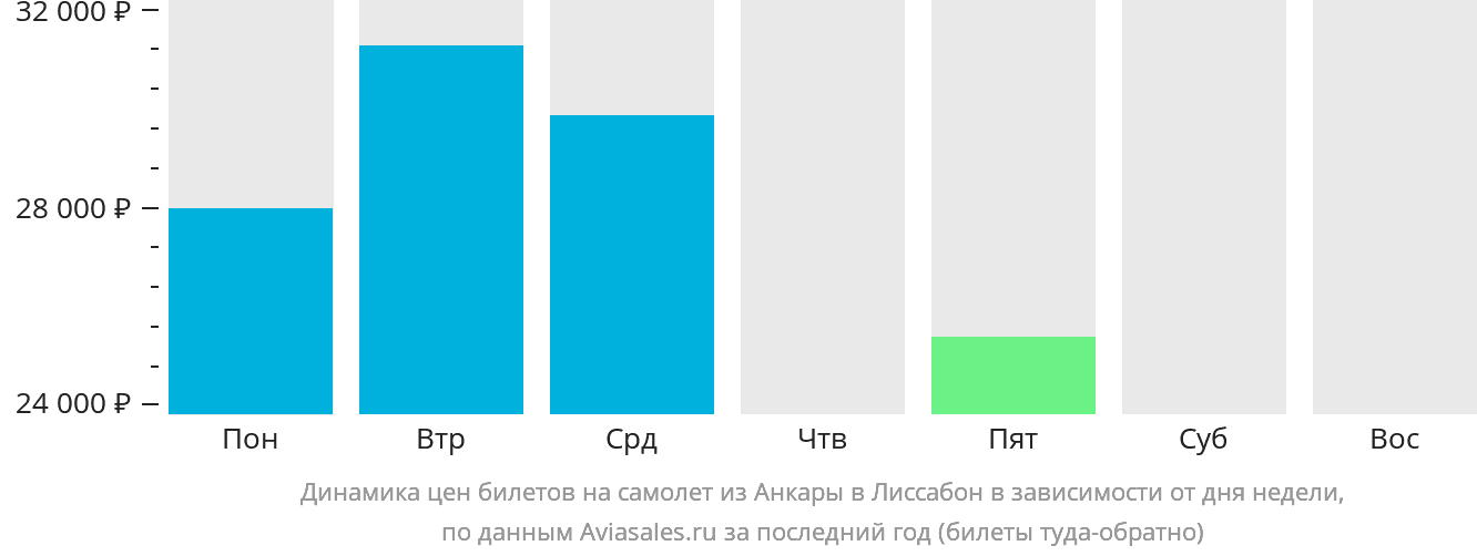 Динамика цен билетов на самолёт из Анкары в Лиссабон в зависимости от дня недели