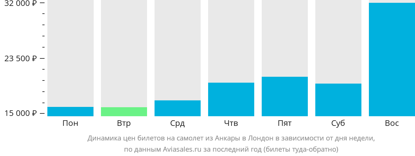 Динамика цен билетов на самолёт из Анкары в Лондон в зависимости от дня недели