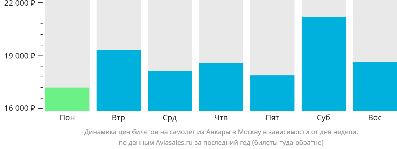 Динамика цен билетов на самолёт из Анкары в Москву в зависимости от дня недели