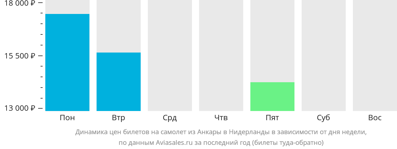 Динамика цен билетов на самолёт из Анкары в Нидерланды в зависимости от дня недели