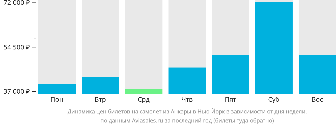 Динамика цен билетов на самолёт из Анкары в Нью-Йорк в зависимости от дня недели