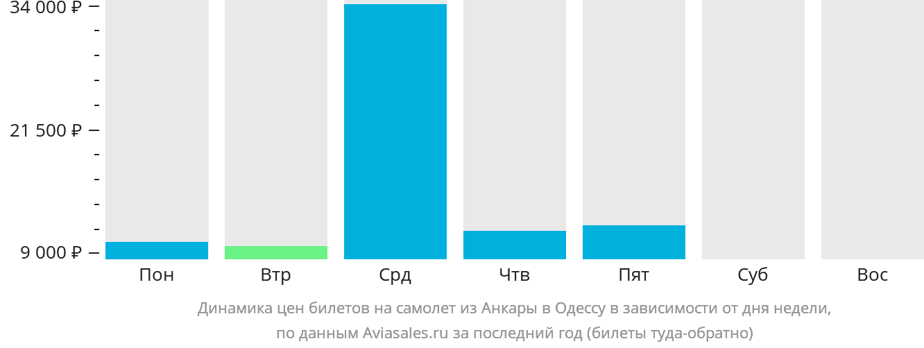 Динамика цен билетов на самолёт из Анкары в Одессу в зависимости от дня недели