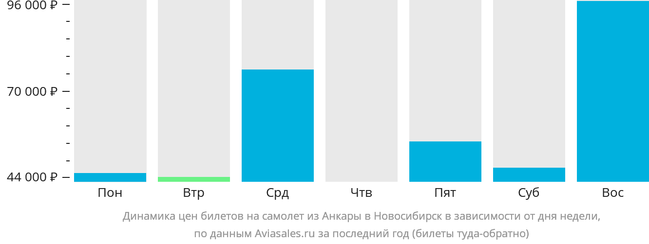 Динамика цен билетов на самолёт из Анкары в Новосибирск в зависимости от дня недели