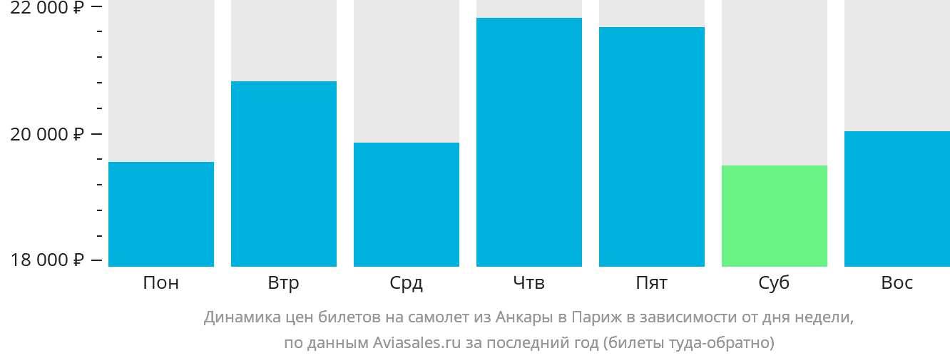 Динамика цен билетов на самолёт из Анкары в Париж в зависимости от дня недели