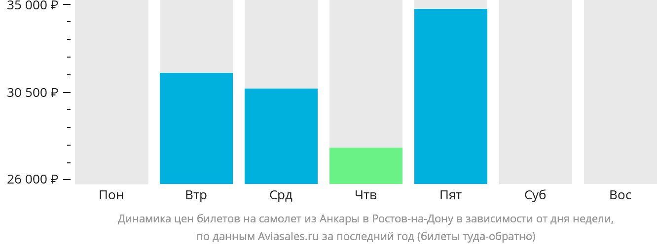 Динамика цен билетов на самолёт из Анкары в Ростов-на-Дону в зависимости от дня недели