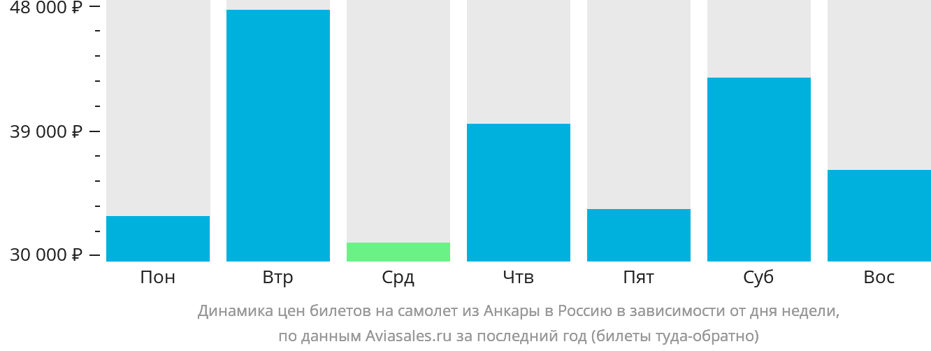 Динамика цен билетов на самолёт из Анкары в Россию в зависимости от дня недели