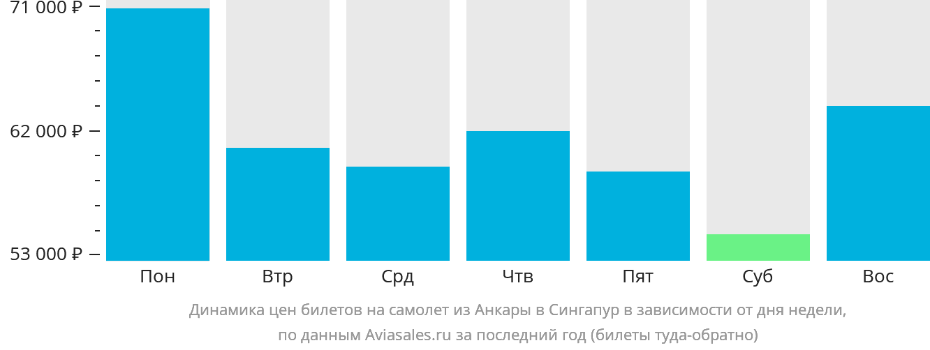 Динамика цен билетов на самолёт из Анкары в Сингапур в зависимости от дня недели