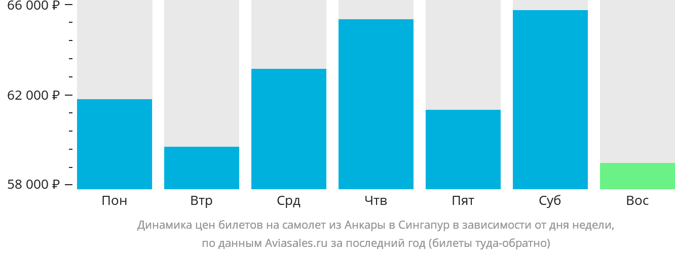Динамика цен билетов на самолёт из Анкары в Сингапур в зависимости от дня недели