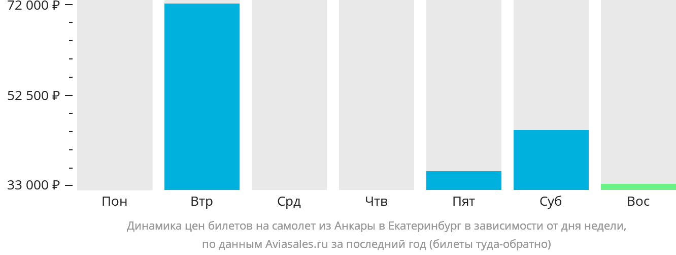 Динамика цен билетов на самолёт из Анкары в Екатеринбург в зависимости от дня недели