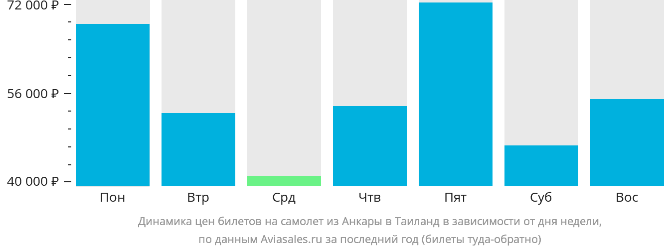Динамика цен билетов на самолёт из Анкары в Таиланд в зависимости от дня недели