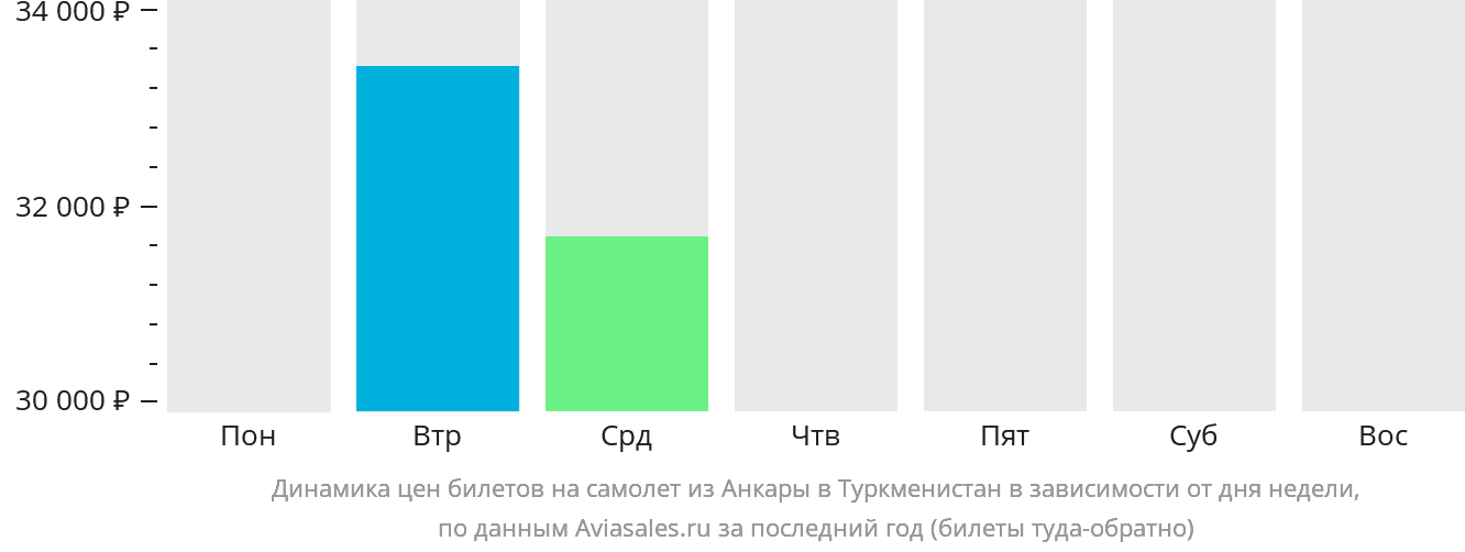 Динамика цен билетов на самолёт из Анкары в Туркменистан в зависимости от дня недели