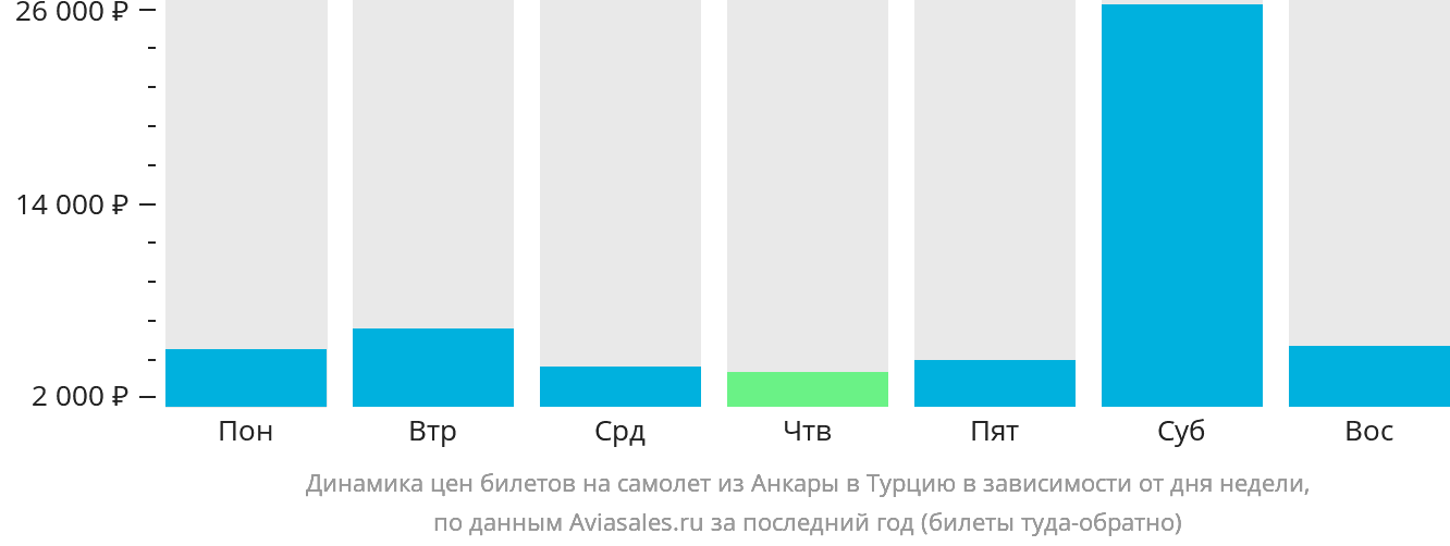 Динамика цен билетов на самолёт из Анкары в Турцию в зависимости от дня недели