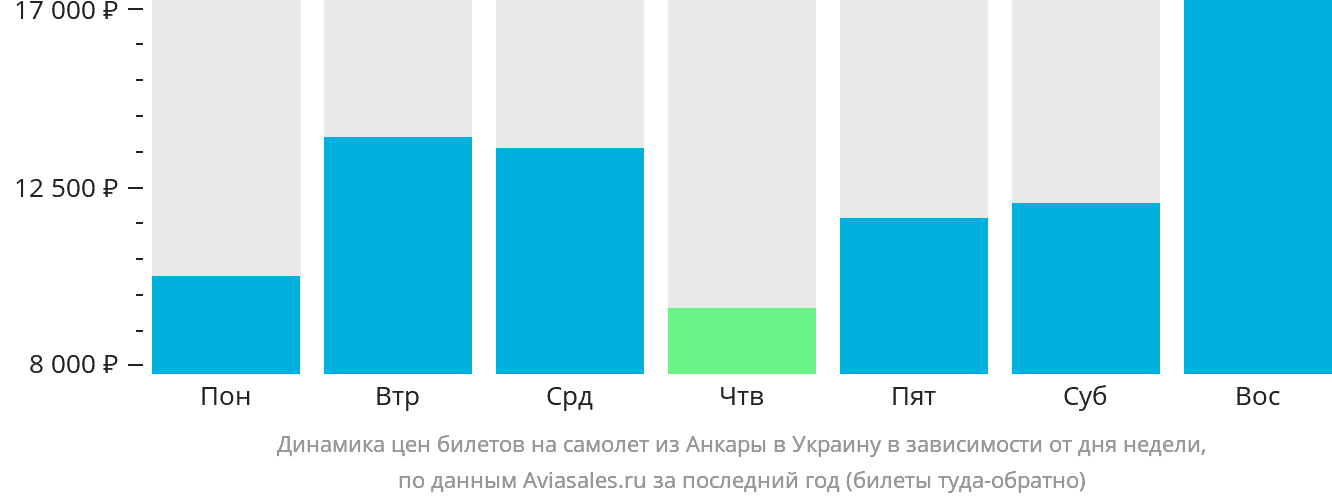 Динамика цен билетов на самолёт из Анкары в Украину в зависимости от дня недели